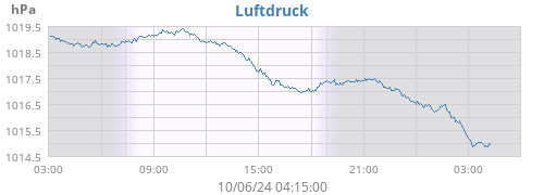 daybarometer