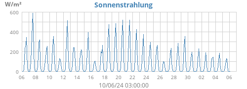 monthradiation