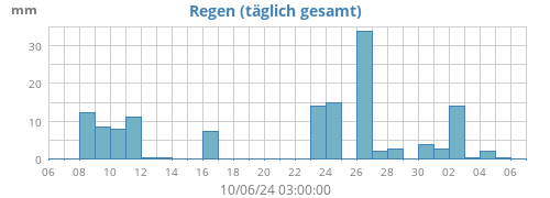 monthrain