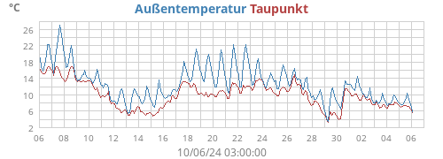 monthtempdew