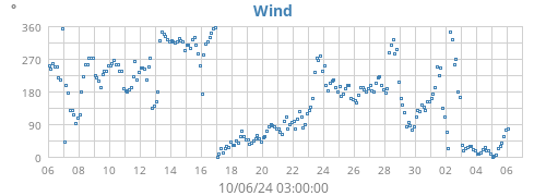 monthwinddir