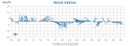 monthwindvec