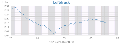 weekbarometer