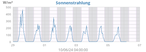 weekradiation