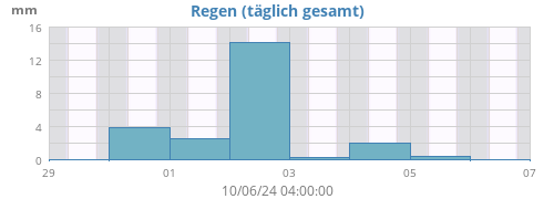 weekrain