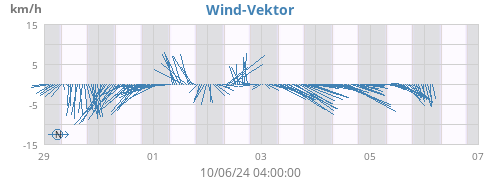 weekwindvec