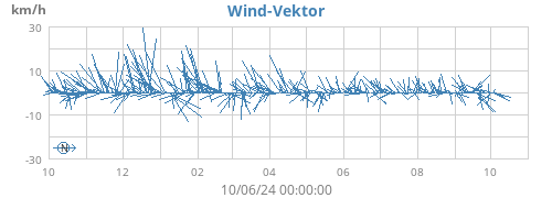 yearwindvec